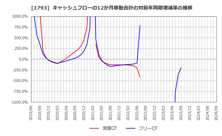 1793 (株)大本組: キャッシュフローの12か月移動合計の対前年同期増減率の推移