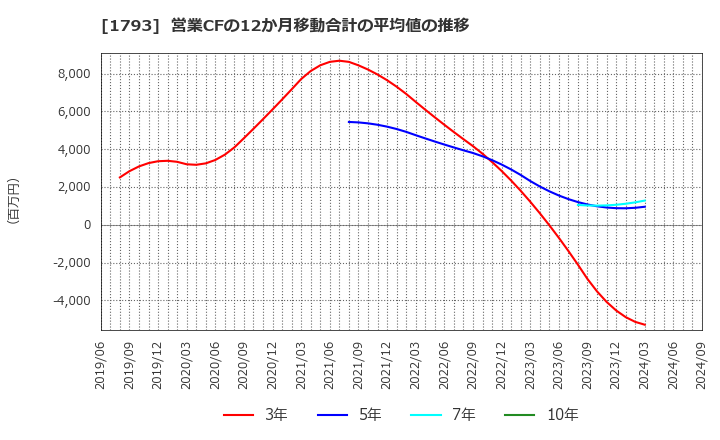 1793 (株)大本組: 営業CFの12か月移動合計の平均値の推移