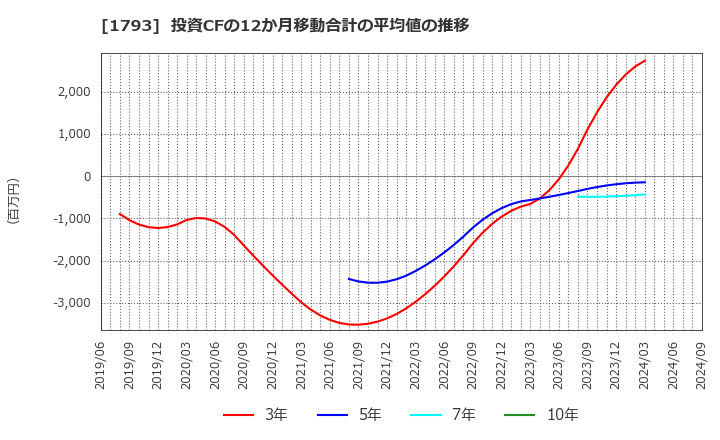 1793 (株)大本組: 投資CFの12か月移動合計の平均値の推移