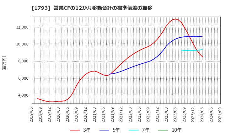 1793 (株)大本組: 営業CFの12か月移動合計の標準偏差の推移