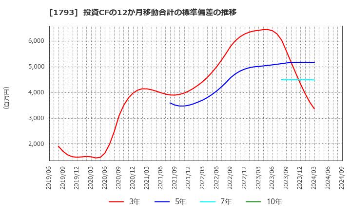 1793 (株)大本組: 投資CFの12か月移動合計の標準偏差の推移