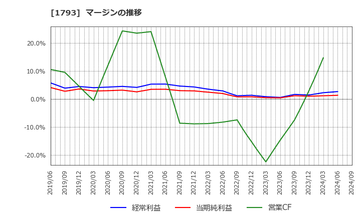 1793 (株)大本組: マージンの推移