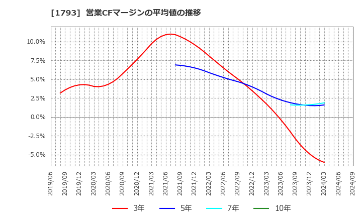 1793 (株)大本組: 営業CFマージンの平均値の推移