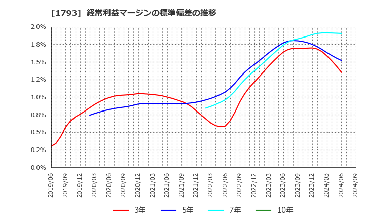 1793 (株)大本組: 経常利益マージンの標準偏差の推移