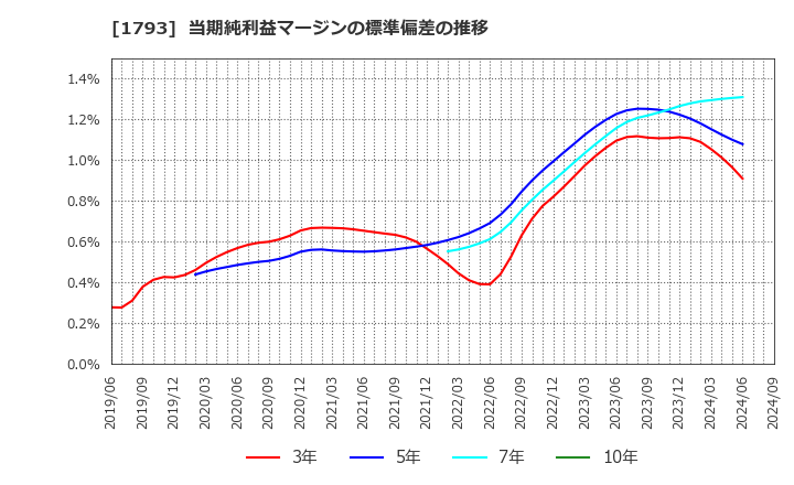 1793 (株)大本組: 当期純利益マージンの標準偏差の推移