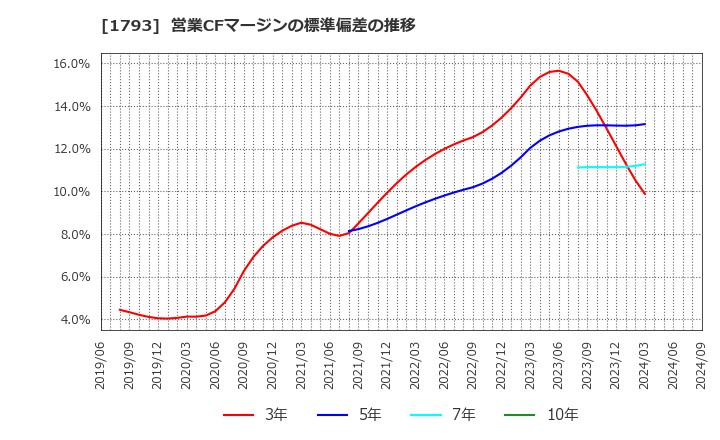 1793 (株)大本組: 営業CFマージンの標準偏差の推移