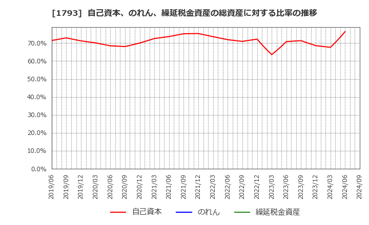 1793 (株)大本組: 自己資本、のれん、繰延税金資産の総資産に対する比率の推移