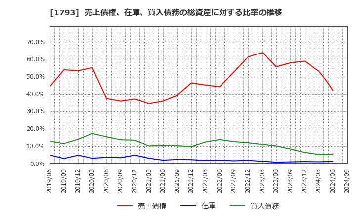 1793 (株)大本組: 売上債権、在庫、買入債務の総資産に対する比率の推移