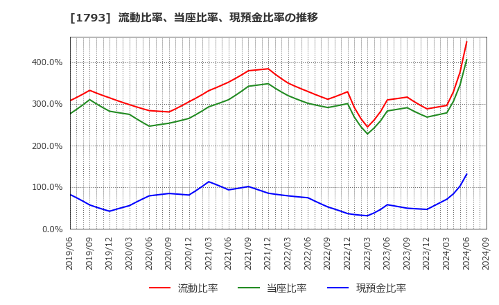 1793 (株)大本組: 流動比率、当座比率、現預金比率の推移