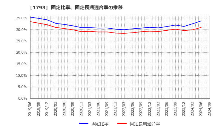 1793 (株)大本組: 固定比率、固定長期適合率の推移