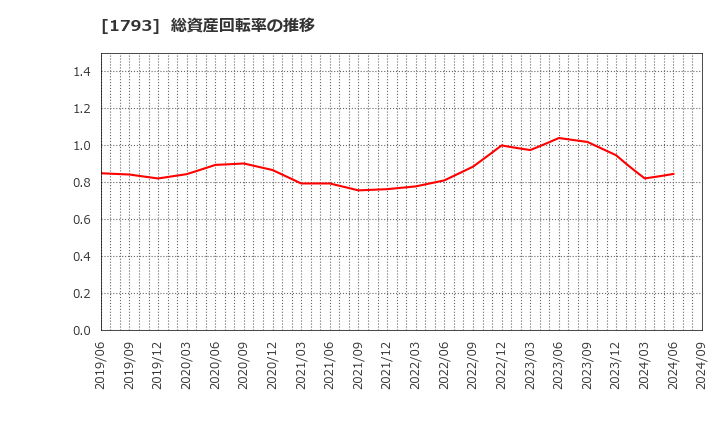 1793 (株)大本組: 総資産回転率の推移