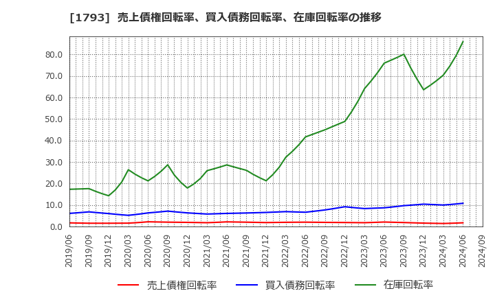 1793 (株)大本組: 売上債権回転率、買入債務回転率、在庫回転率の推移