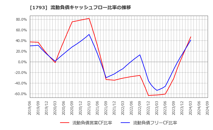 1793 (株)大本組: 流動負債キャッシュフロー比率の推移