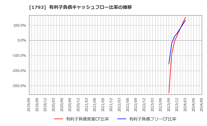 1793 (株)大本組: 有利子負債キャッシュフロー比率の推移