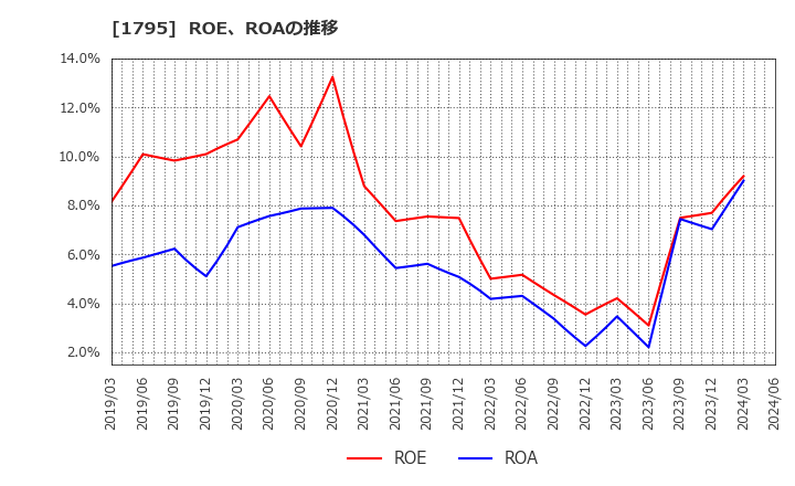 1795 (株)マサル: ROE、ROAの推移