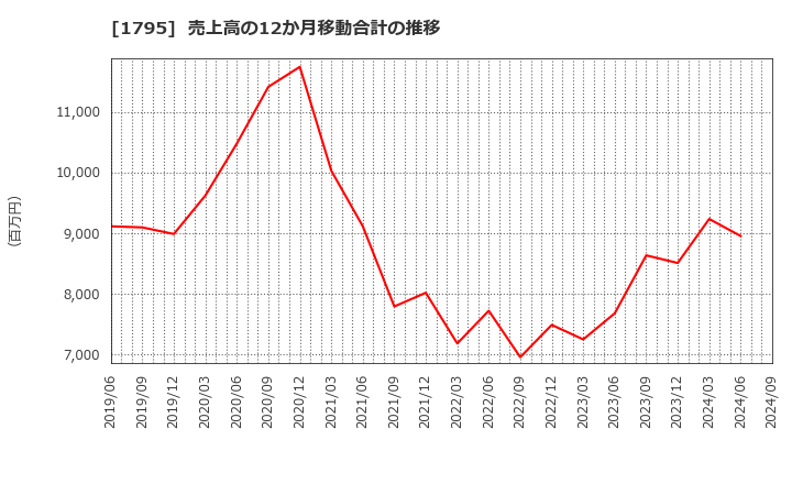 1795 (株)マサル: 売上高の12か月移動合計の推移