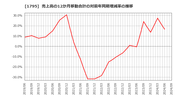 1795 (株)マサル: 売上高の12か月移動合計の対前年同期増減率の推移