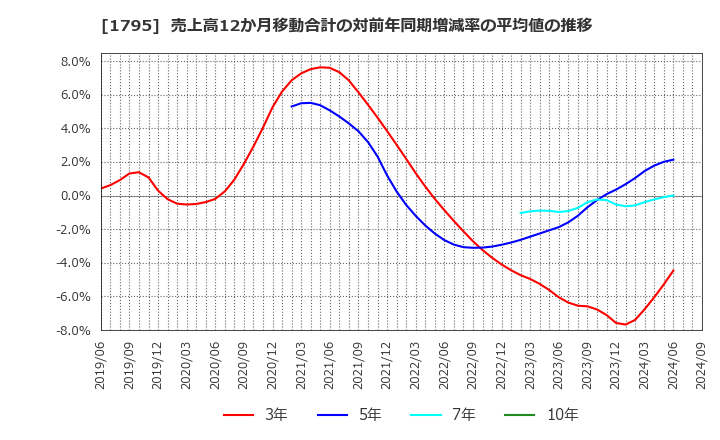 1795 (株)マサル: 売上高12か月移動合計の対前年同期増減率の平均値の推移