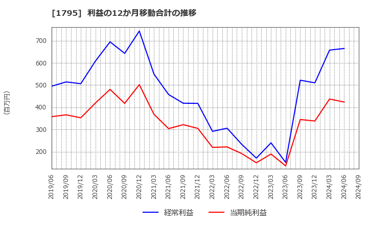 1795 (株)マサル: 利益の12か月移動合計の推移