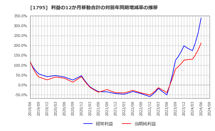 1795 (株)マサル: 利益の12か月移動合計の対前年同期増減率の推移