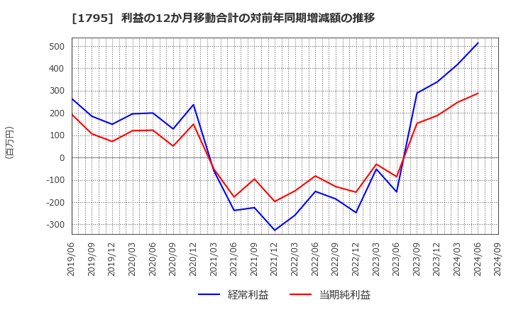 1795 (株)マサル: 利益の12か月移動合計の対前年同期増減額の推移