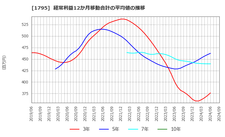 1795 (株)マサル: 経常利益12か月移動合計の平均値の推移