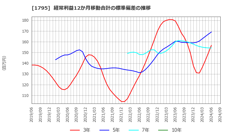 1795 (株)マサル: 経常利益12か月移動合計の標準偏差の推移