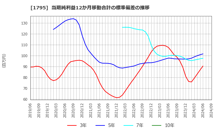 1795 (株)マサル: 当期純利益12か月移動合計の標準偏差の推移