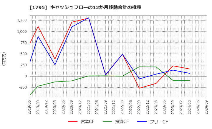 1795 (株)マサル: キャッシュフローの12か月移動合計の推移