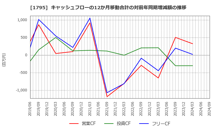 1795 (株)マサル: キャッシュフローの12か月移動合計の対前年同期増減額の推移