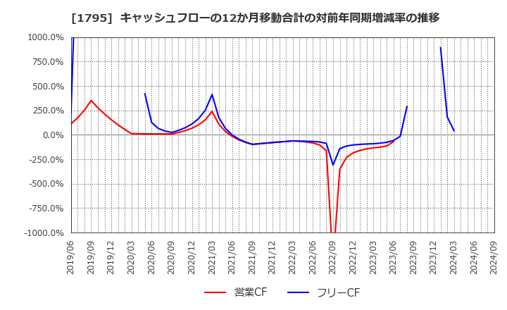 1795 (株)マサル: キャッシュフローの12か月移動合計の対前年同期増減率の推移