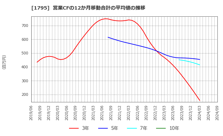 1795 (株)マサル: 営業CFの12か月移動合計の平均値の推移