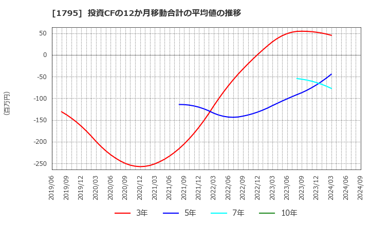 1795 (株)マサル: 投資CFの12か月移動合計の平均値の推移