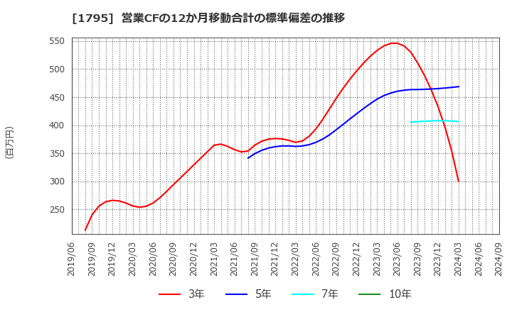 1795 (株)マサル: 営業CFの12か月移動合計の標準偏差の推移