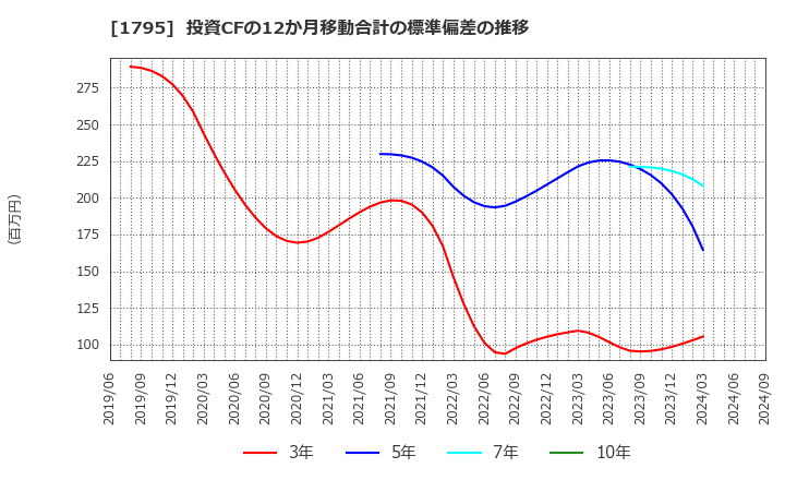 1795 (株)マサル: 投資CFの12か月移動合計の標準偏差の推移