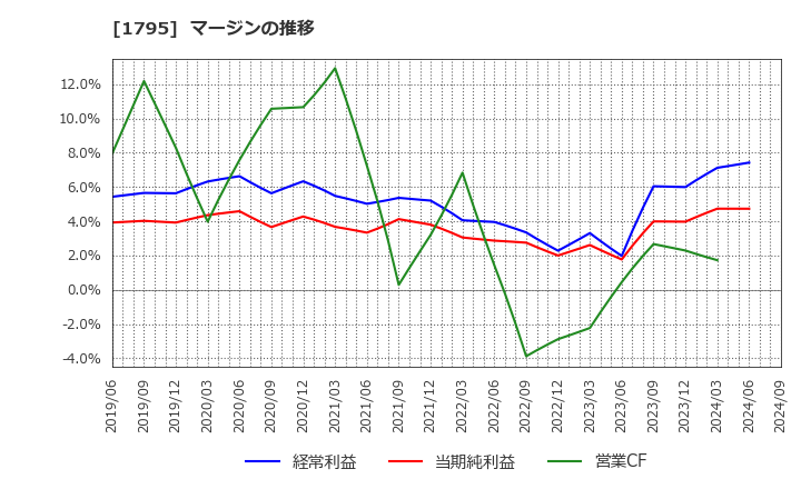1795 (株)マサル: マージンの推移