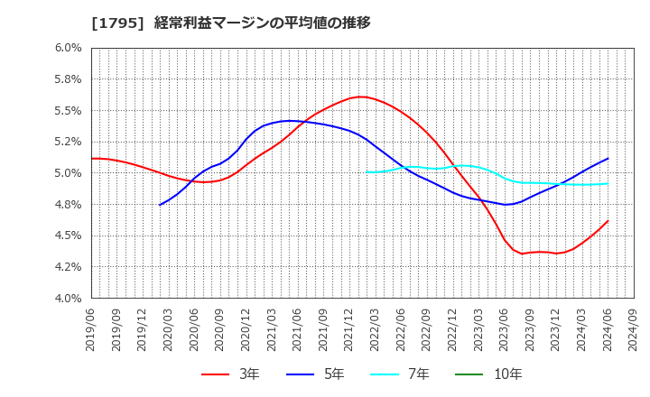 1795 (株)マサル: 経常利益マージンの平均値の推移