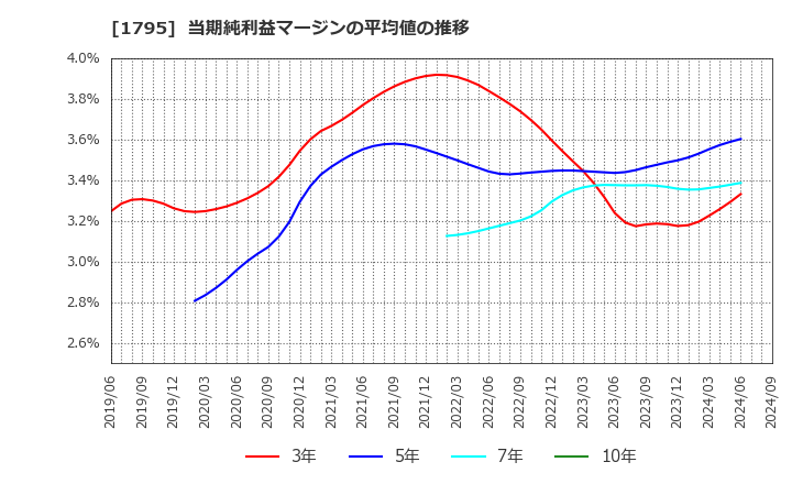 1795 (株)マサル: 当期純利益マージンの平均値の推移