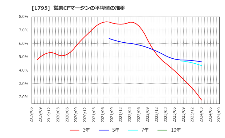 1795 (株)マサル: 営業CFマージンの平均値の推移