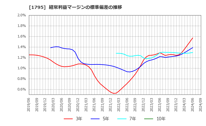 1795 (株)マサル: 経常利益マージンの標準偏差の推移