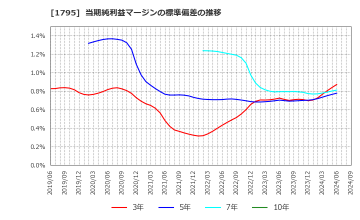 1795 (株)マサル: 当期純利益マージンの標準偏差の推移