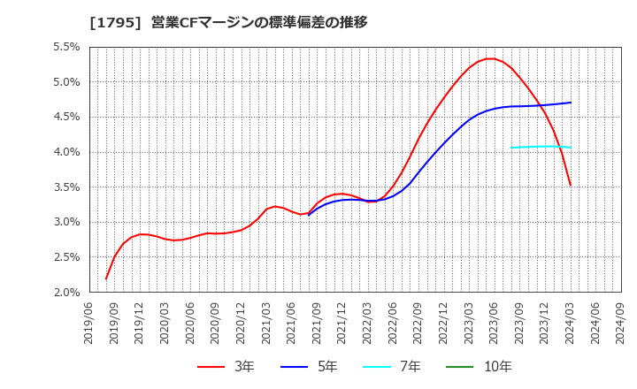 1795 (株)マサル: 営業CFマージンの標準偏差の推移