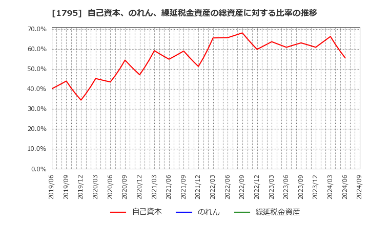 1795 (株)マサル: 自己資本、のれん、繰延税金資産の総資産に対する比率の推移