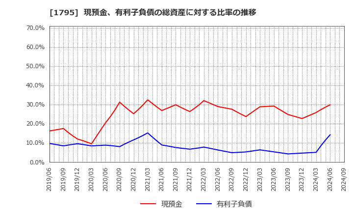 1795 (株)マサル: 現預金、有利子負債の総資産に対する比率の推移