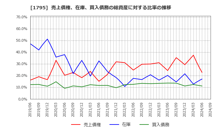 1795 (株)マサル: 売上債権、在庫、買入債務の総資産に対する比率の推移