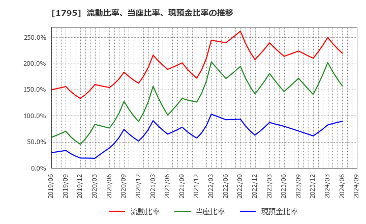 1795 (株)マサル: 流動比率、当座比率、現預金比率の推移