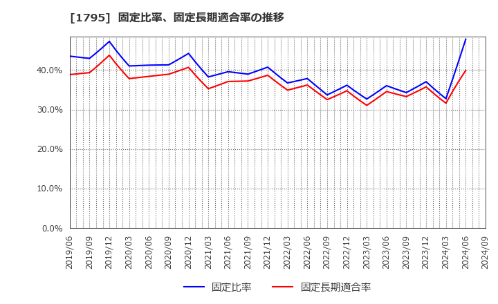 1795 (株)マサル: 固定比率、固定長期適合率の推移