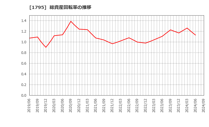 1795 (株)マサル: 総資産回転率の推移