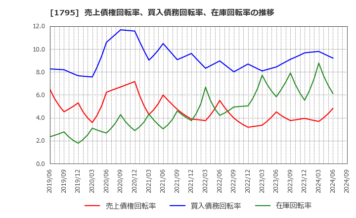 1795 (株)マサル: 売上債権回転率、買入債務回転率、在庫回転率の推移