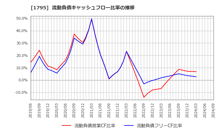 1795 (株)マサル: 流動負債キャッシュフロー比率の推移